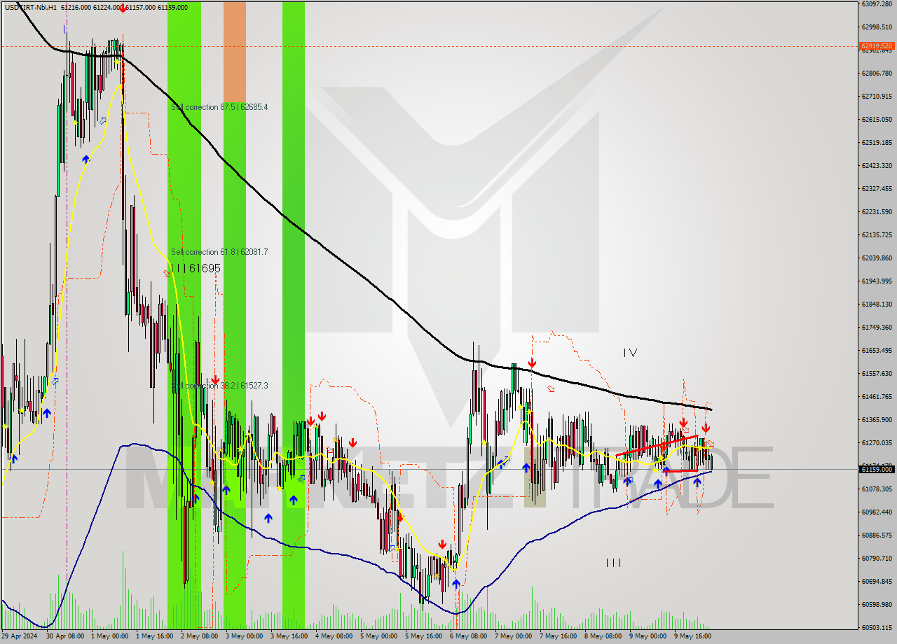 USDTIRT-Nbi MultiTimeframe analysis at date 2024.05.10 04:34