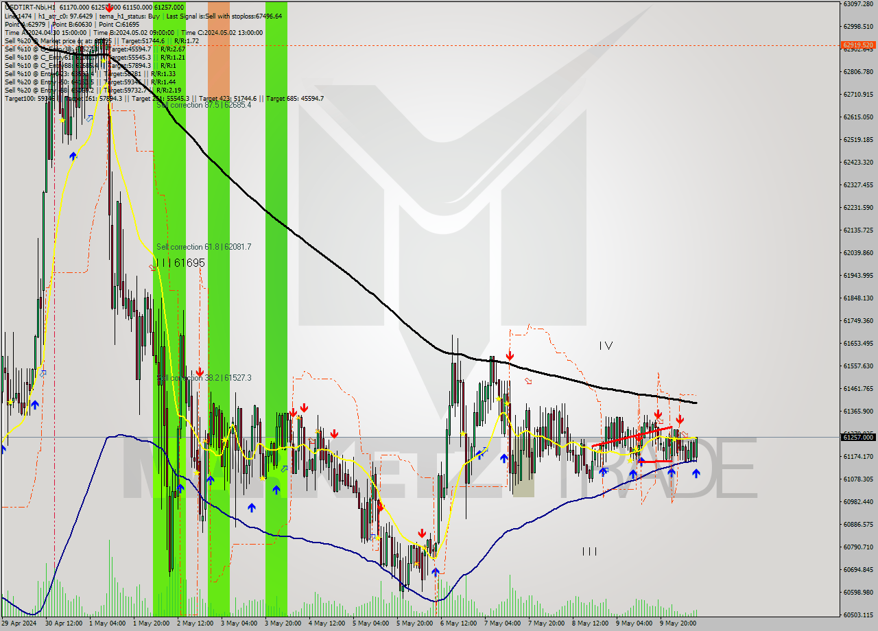 USDTIRT-Nbi MultiTimeframe analysis at date 2024.05.10 09:20