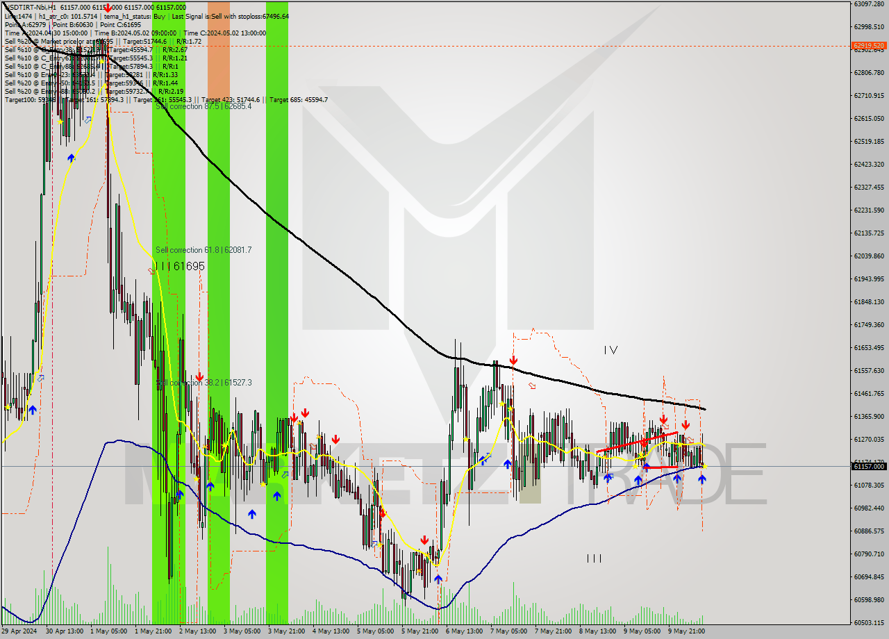 USDTIRT-Nbi MultiTimeframe analysis at date 2024.05.10 09:30