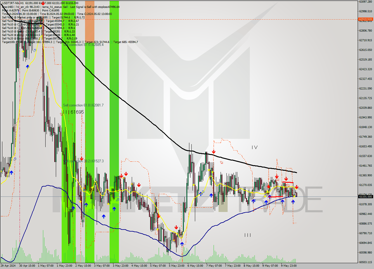 USDTIRT-Nbi MultiTimeframe analysis at date 2024.05.10 11:31