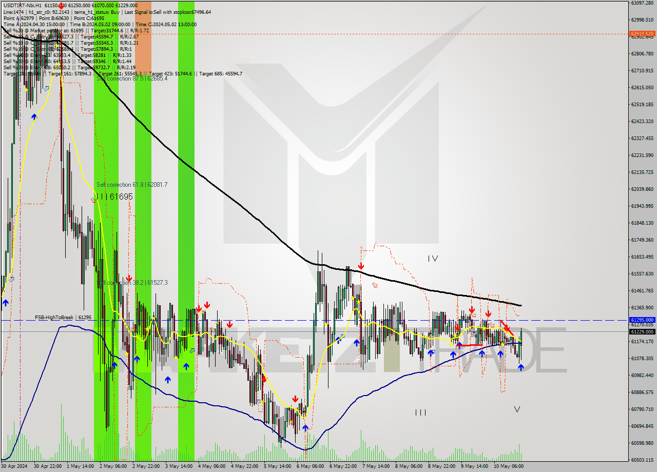 USDTIRT-Nbi MultiTimeframe analysis at date 2024.05.10 19:05