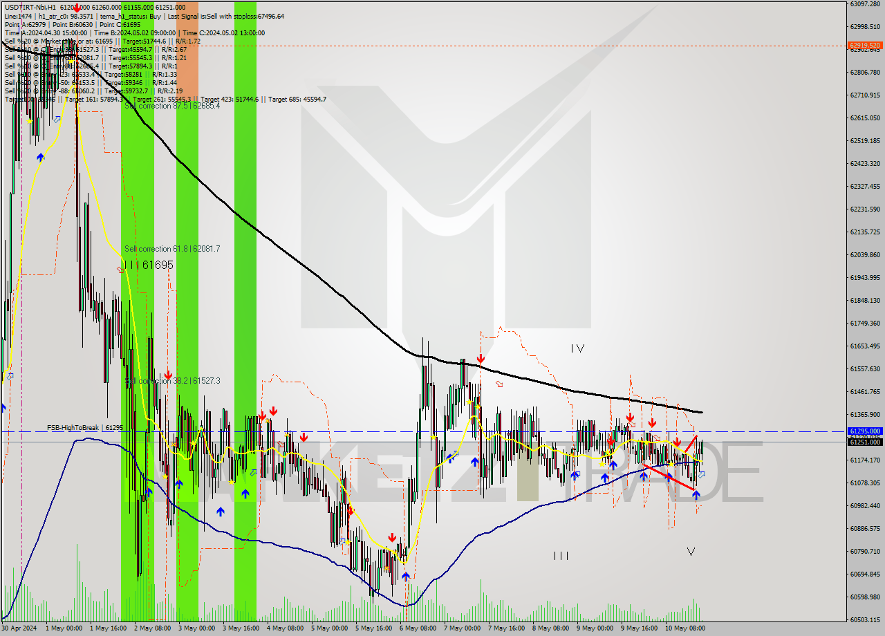 USDTIRT-Nbi MultiTimeframe analysis at date 2024.05.10 20:35