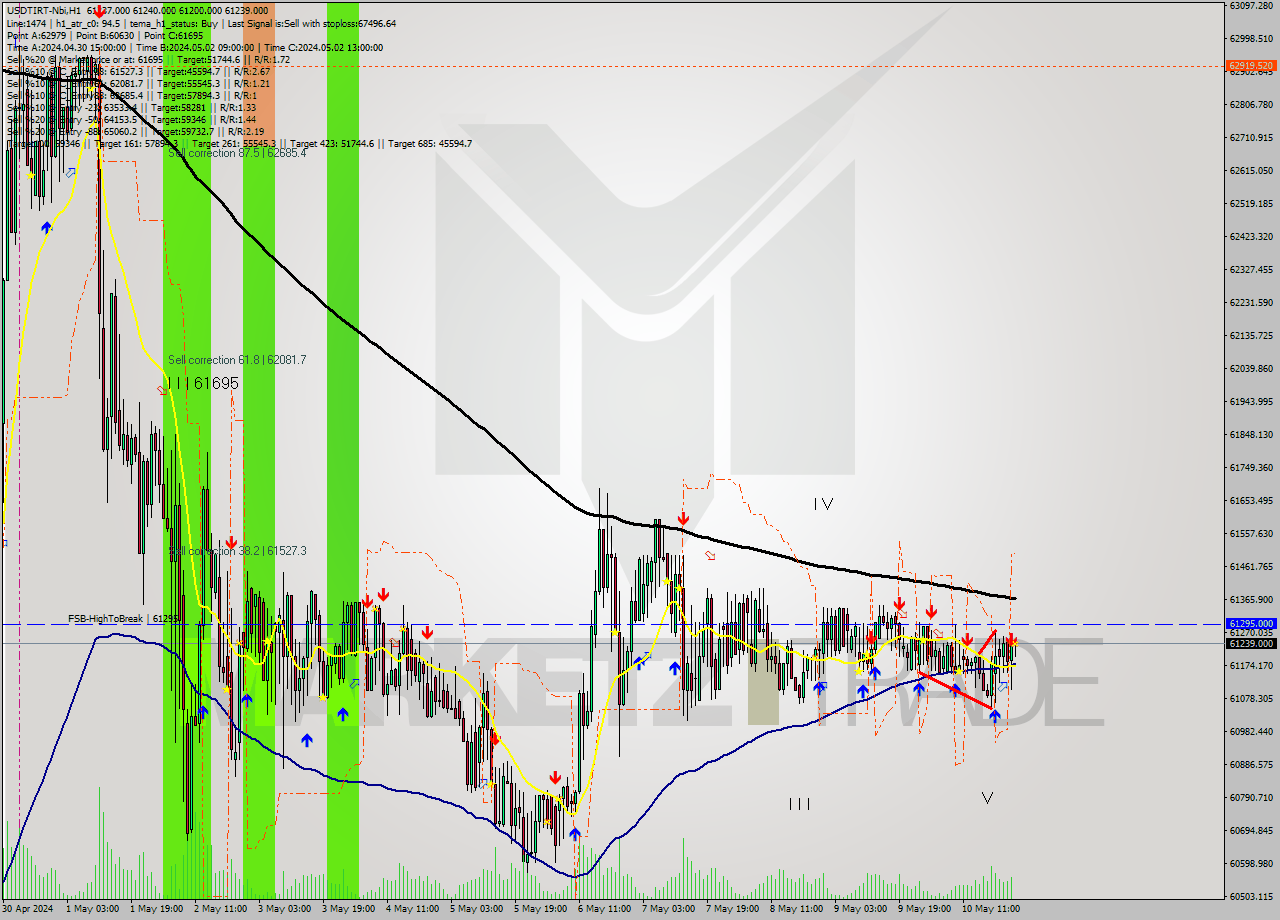 USDTIRT-Nbi MultiTimeframe analysis at date 2024.05.10 23:33