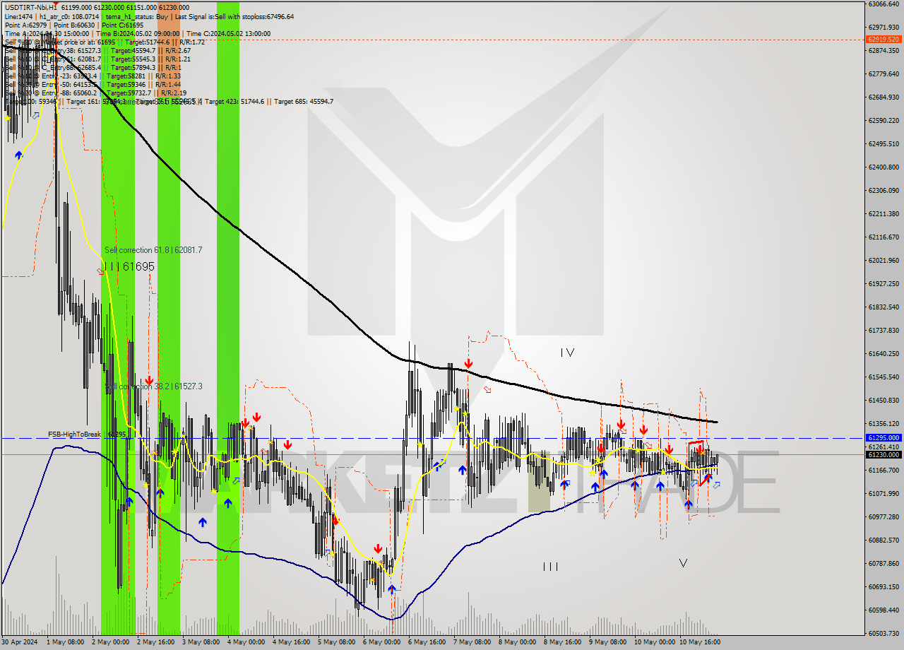 USDTIRT-Nbi MultiTimeframe analysis at date 2024.05.11 05:07