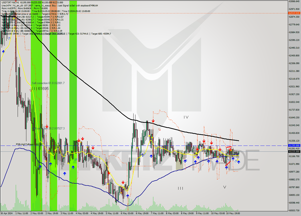 USDTIRT-Nbi MultiTimeframe analysis at date 2024.05.11 07:36