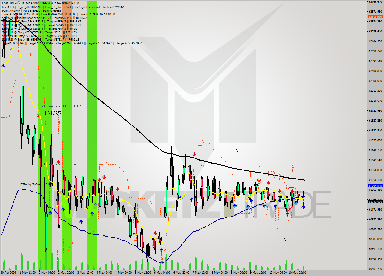 USDTIRT-Nbi MultiTimeframe analysis at date 2024.05.11 08:30