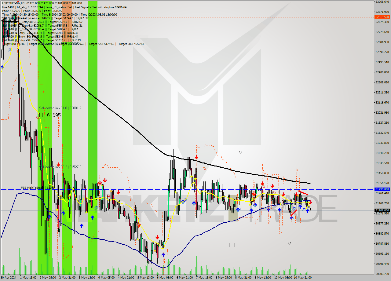 USDTIRT-Nbi MultiTimeframe analysis at date 2024.05.11 09:41