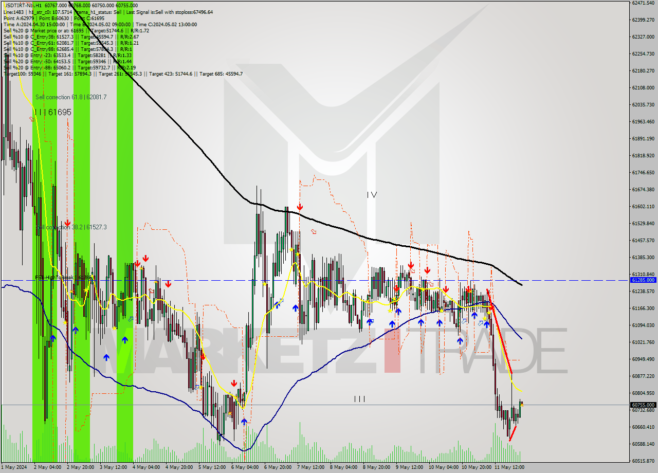 USDTIRT-Nbi MultiTimeframe analysis at date 2024.05.12 00:30