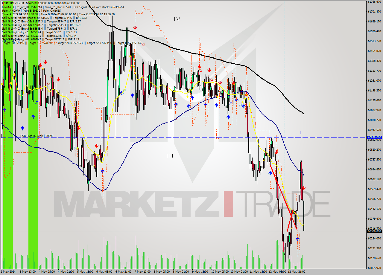 USDTIRT-Nbi MultiTimeframe analysis at date 2024.05.13 09:34