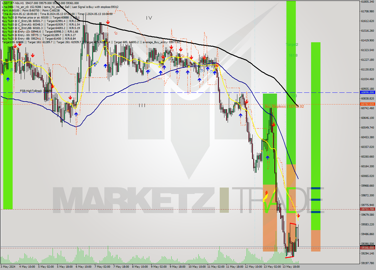 USDTIRT-Nbi MultiTimeframe analysis at date 2024.05.14 07:30