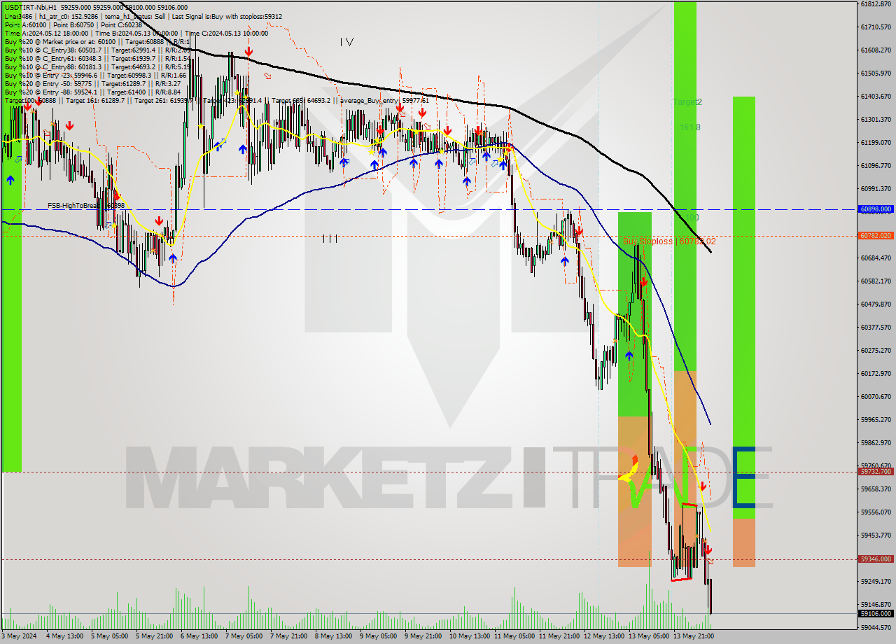 USDTIRT-Nbi MultiTimeframe analysis at date 2024.05.14 09:44