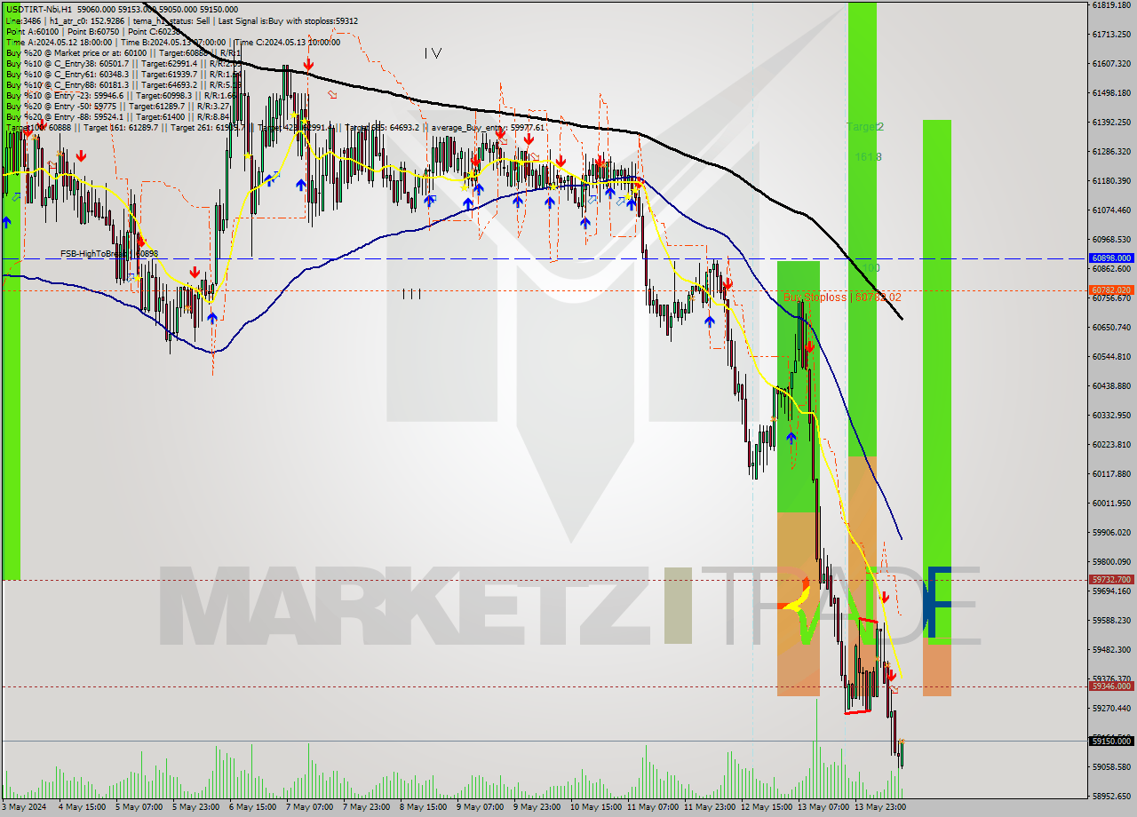 USDTIRT-Nbi MultiTimeframe analysis at date 2024.05.14 11:49