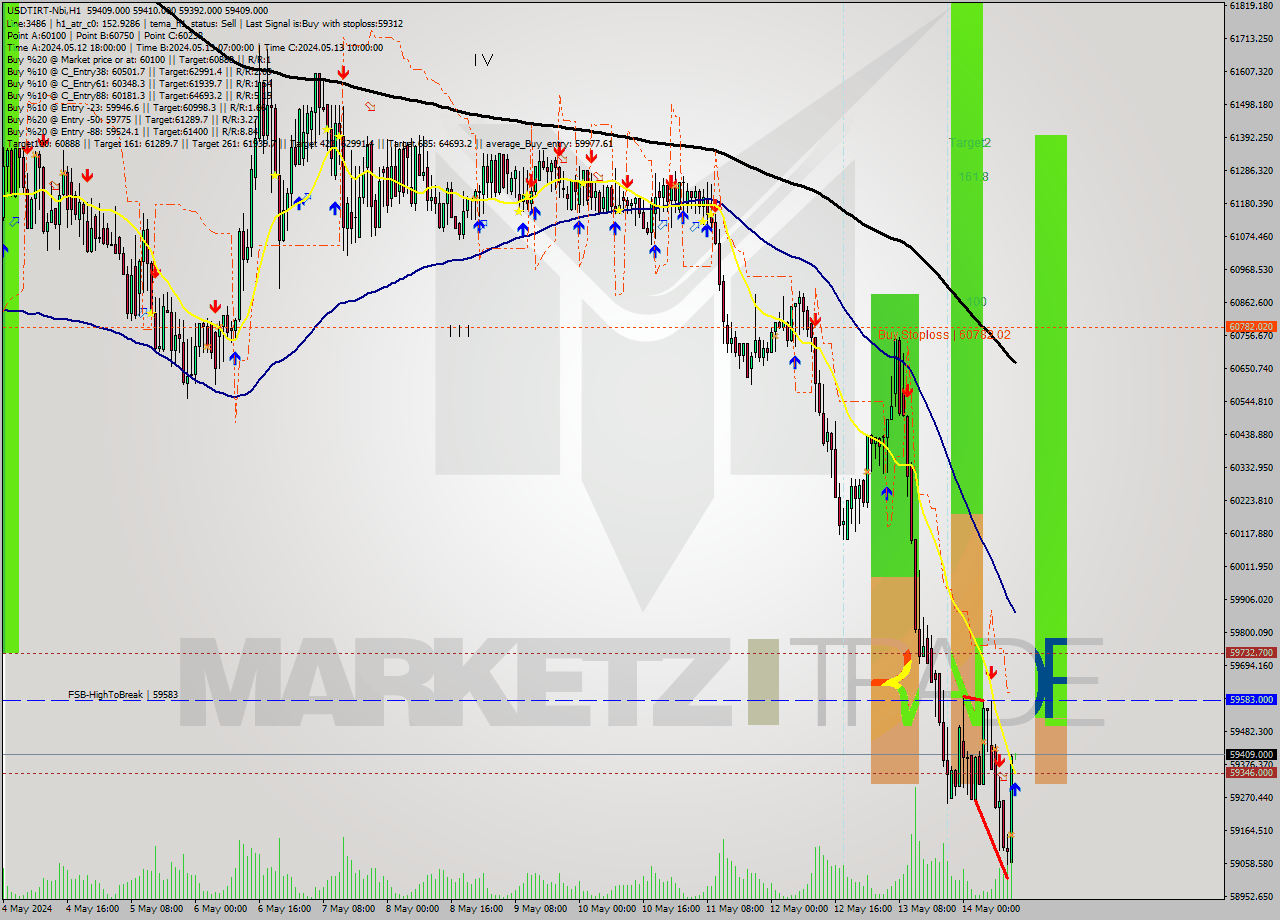 USDTIRT-Nbi MultiTimeframe analysis at date 2024.05.14 12:30