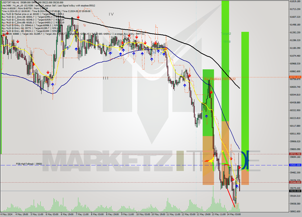 USDTIRT-Nbi MultiTimeframe analysis at date 2024.05.14 15:56