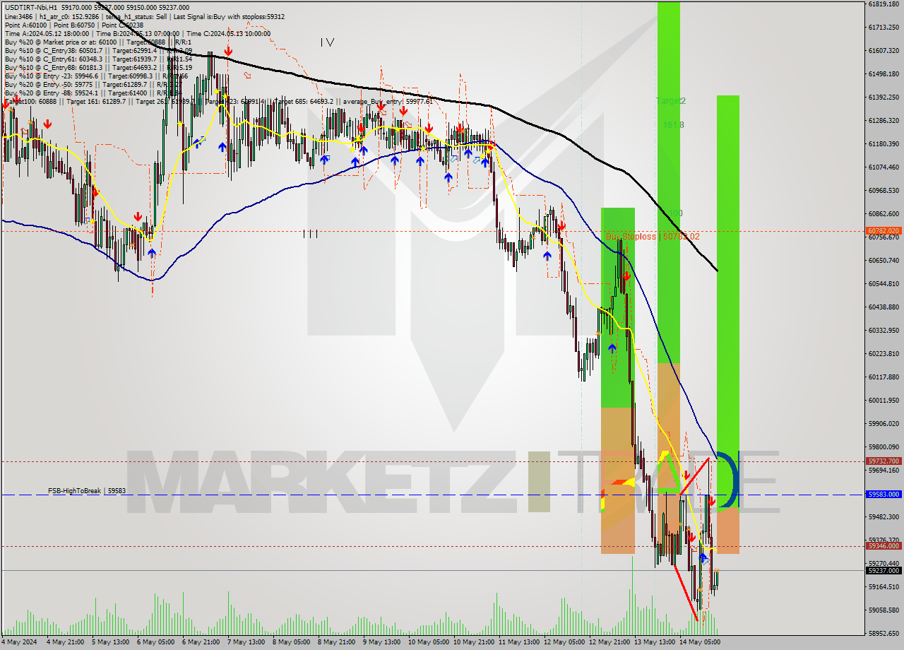 USDTIRT-Nbi MultiTimeframe analysis at date 2024.05.14 17:54