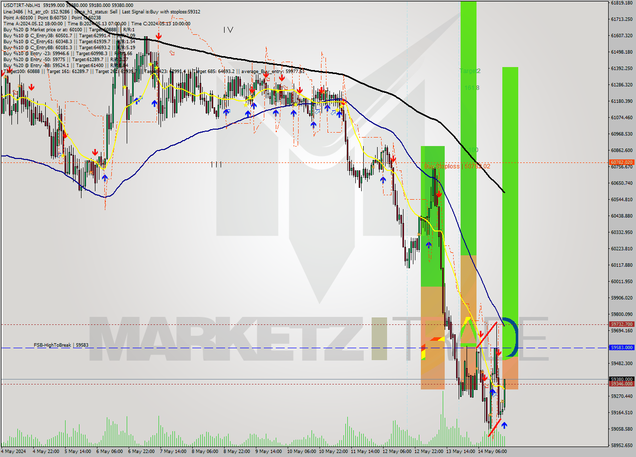 USDTIRT-Nbi MultiTimeframe analysis at date 2024.05.14 19:25