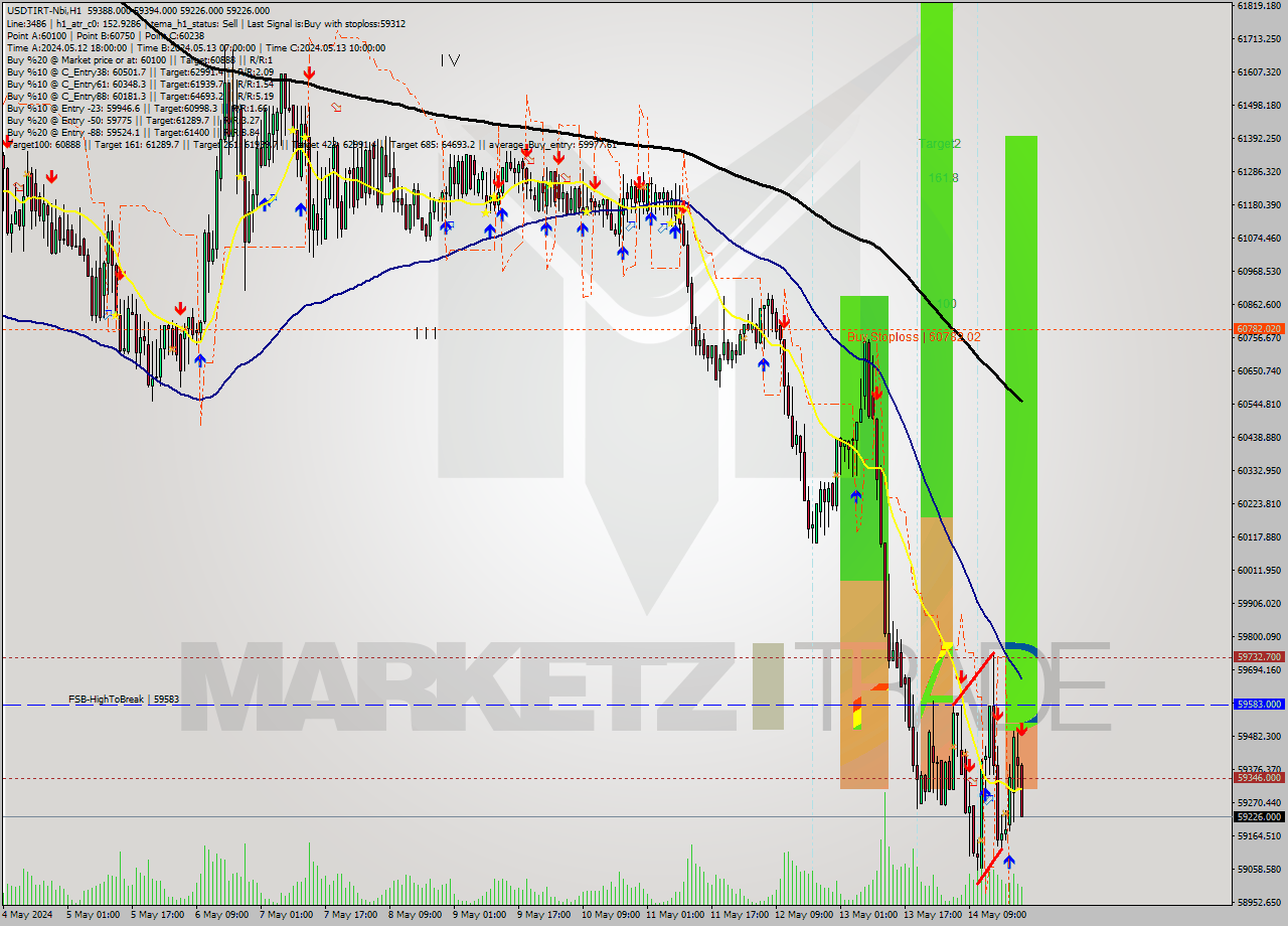 USDTIRT-Nbi MultiTimeframe analysis at date 2024.05.14 22:26