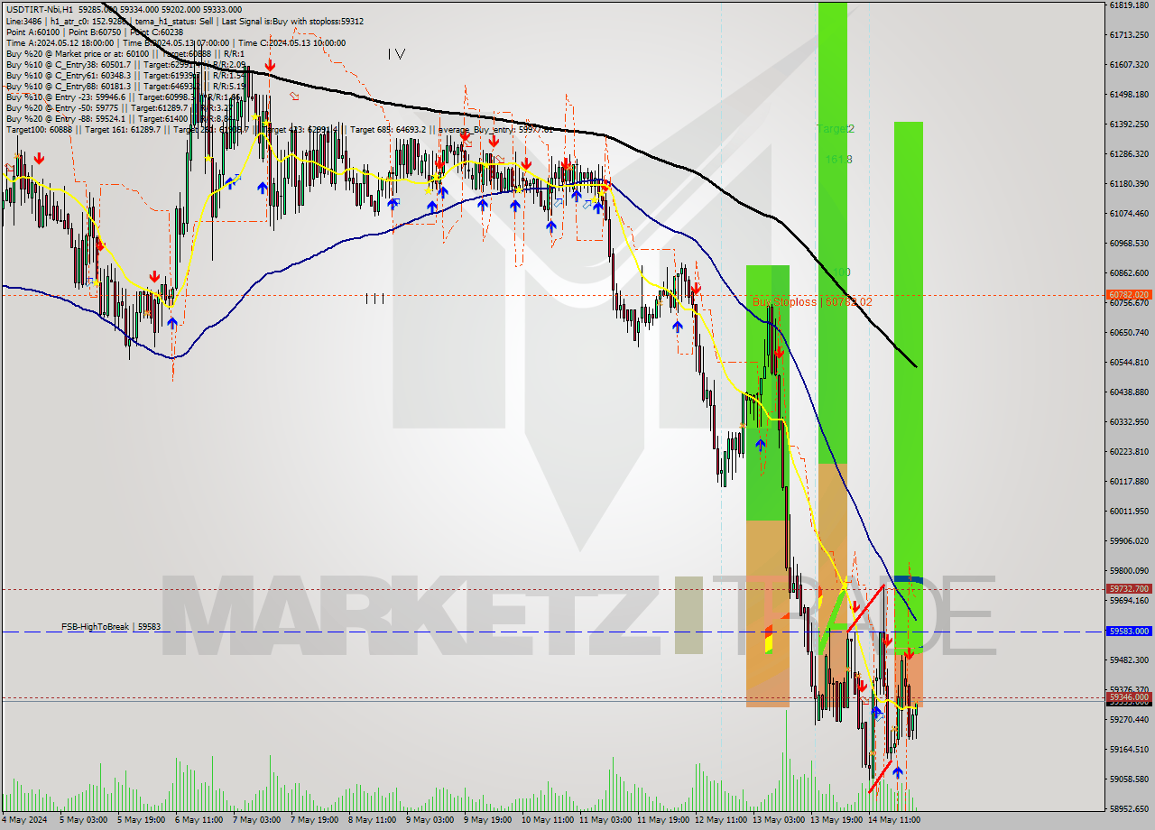 USDTIRT-Nbi MultiTimeframe analysis at date 2024.05.14 23:34
