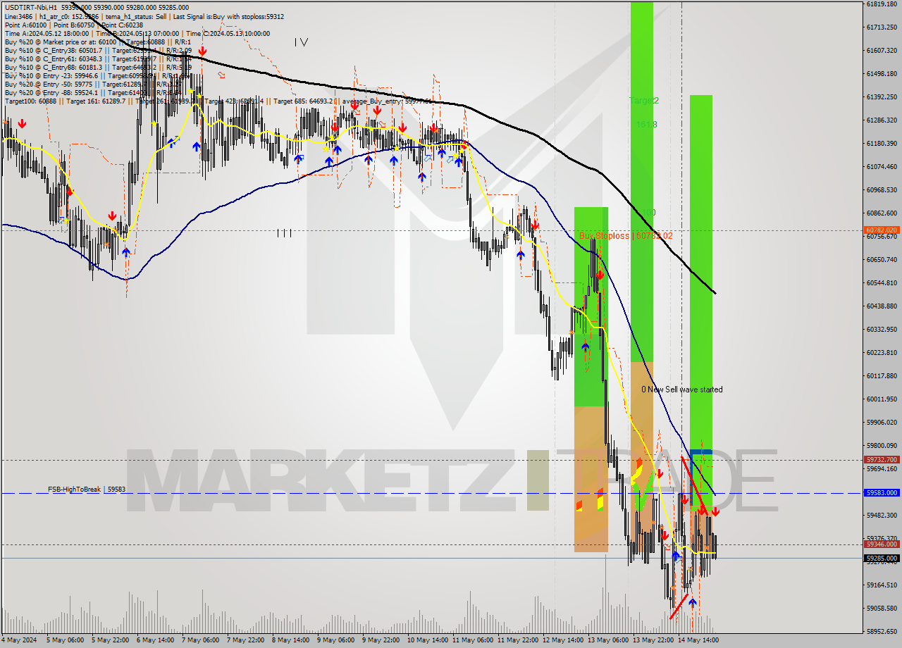 USDTIRT-Nbi MultiTimeframe analysis at date 2024.05.15 02:43