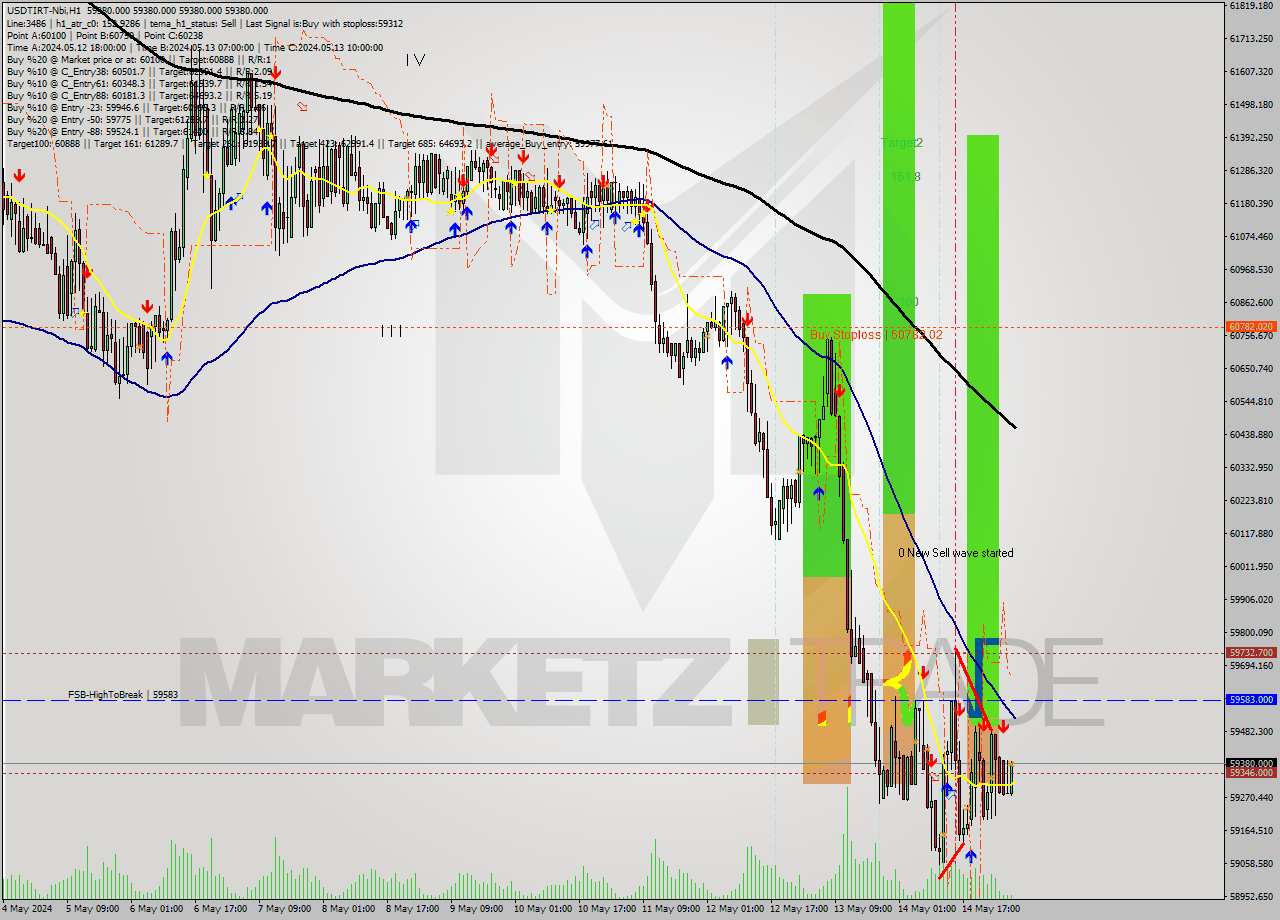 USDTIRT-Nbi MultiTimeframe analysis at date 2024.05.15 05:30