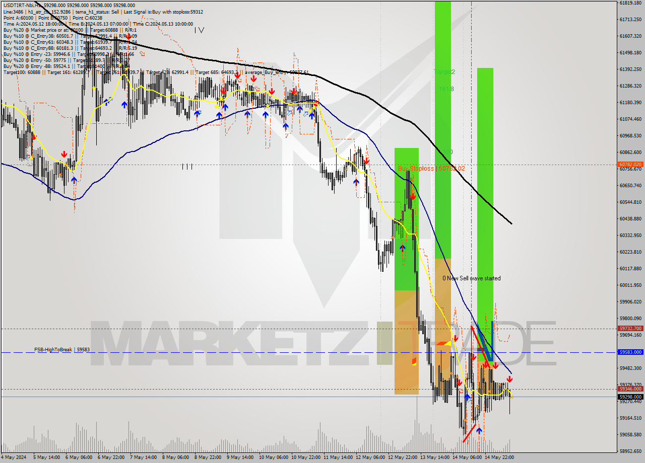 USDTIRT-Nbi MultiTimeframe analysis at date 2024.05.15 10:30