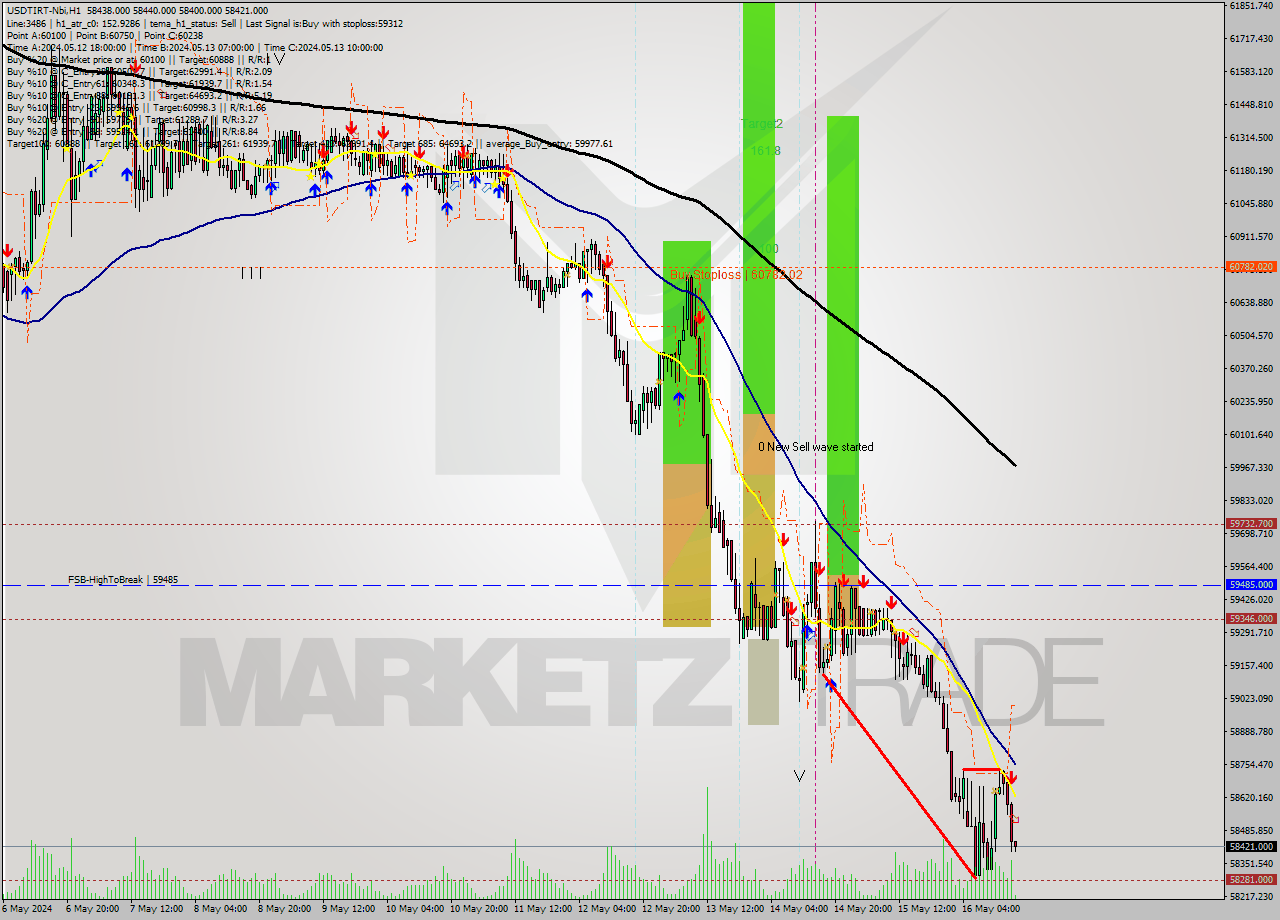 USDTIRT-Nbi MultiTimeframe analysis at date 2024.05.16 16:43