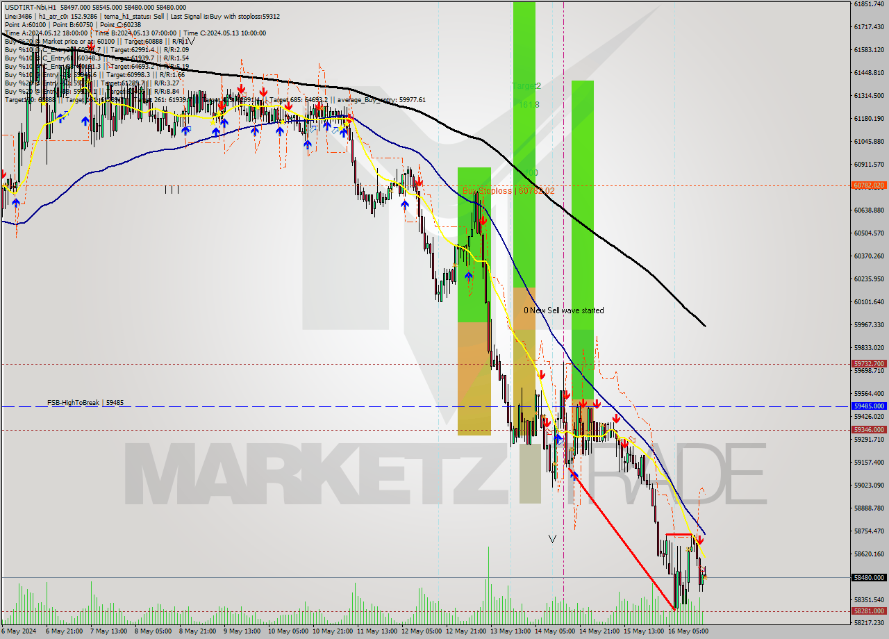 USDTIRT-Nbi MultiTimeframe analysis at date 2024.05.16 17:31