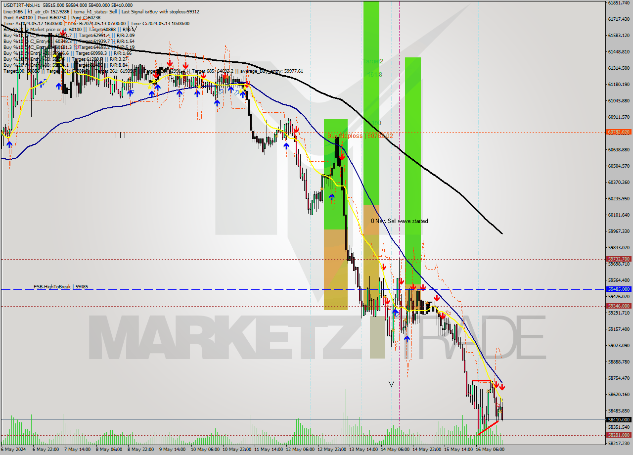 USDTIRT-Nbi MultiTimeframe analysis at date 2024.05.16 18:48