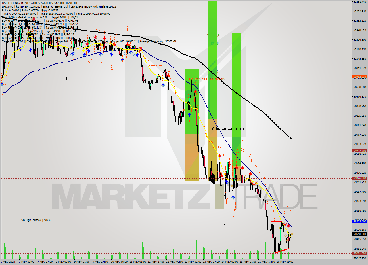 USDTIRT-Nbi MultiTimeframe analysis at date 2024.05.16 21:33