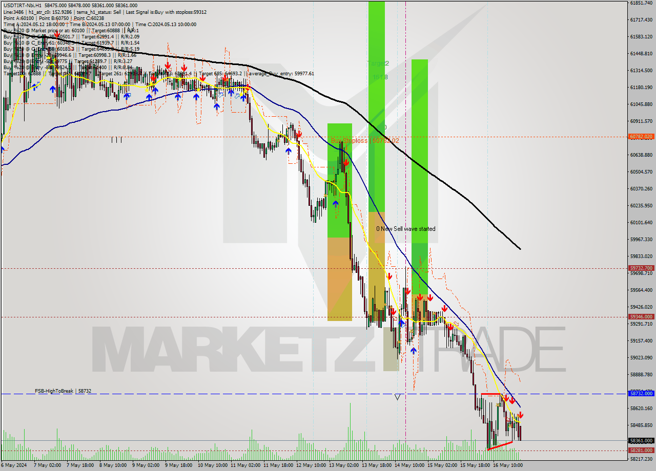 USDTIRT-Nbi MultiTimeframe analysis at date 2024.05.16 22:37