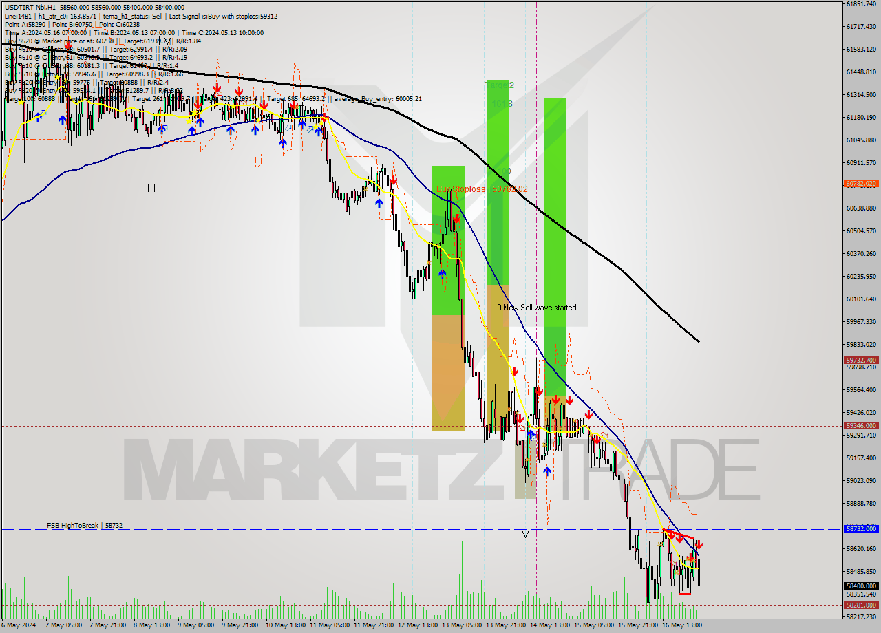 USDTIRT-Nbi MultiTimeframe analysis at date 2024.05.17 01:54