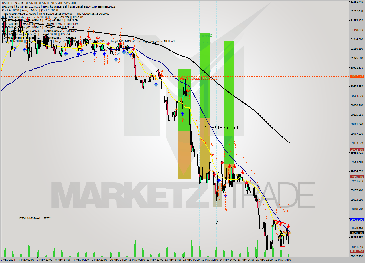 USDTIRT-Nbi MultiTimeframe analysis at date 2024.05.17 02:30