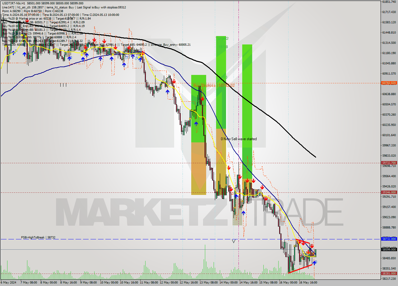USDTIRT-Nbi MultiTimeframe analysis at date 2024.05.17 04:35