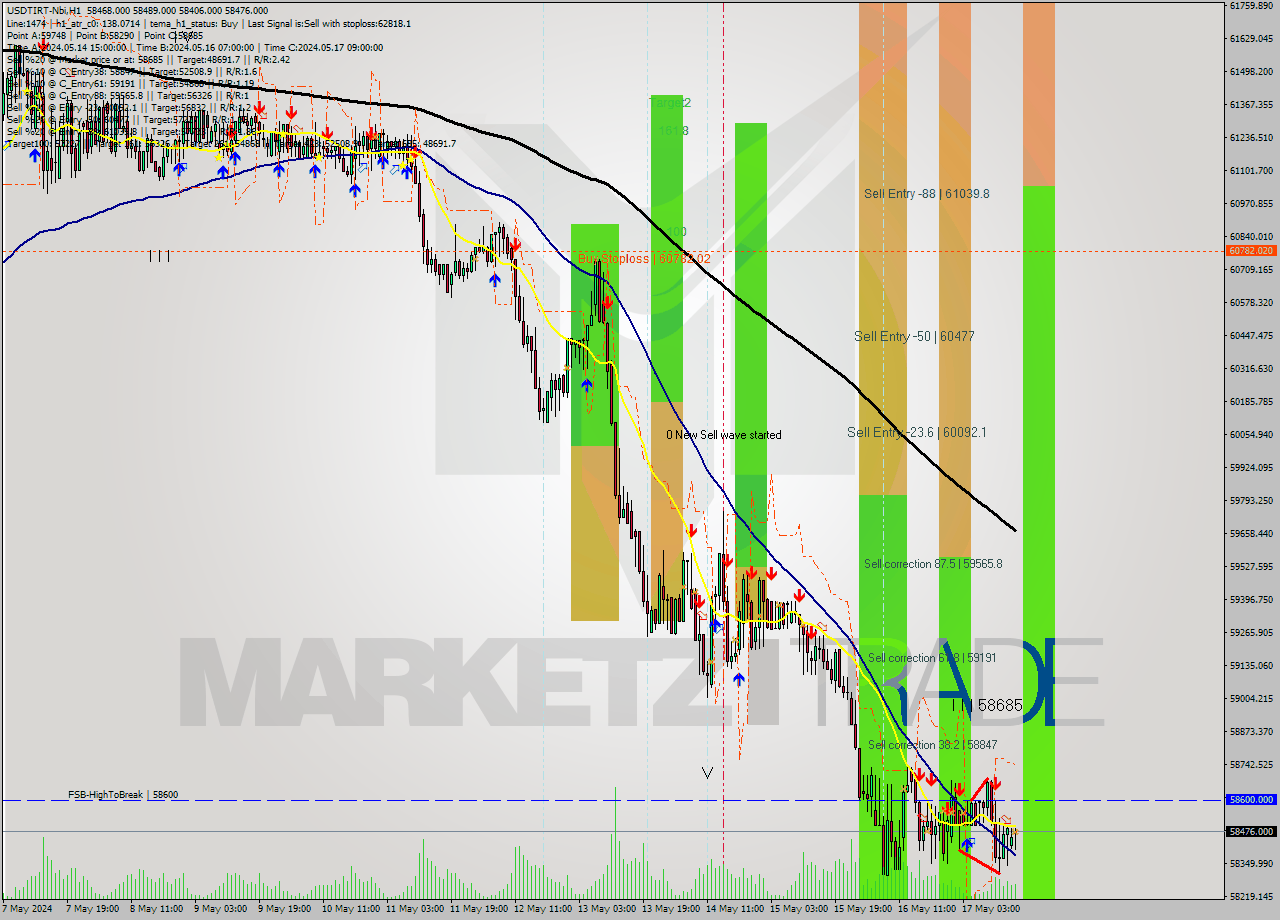 USDTIRT-Nbi MultiTimeframe analysis at date 2024.05.17 16:26