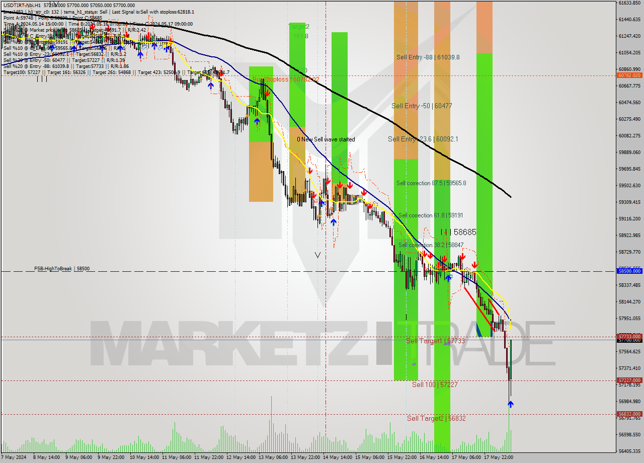 USDTIRT-Nbi MultiTimeframe analysis at date 2024.05.18 11:09