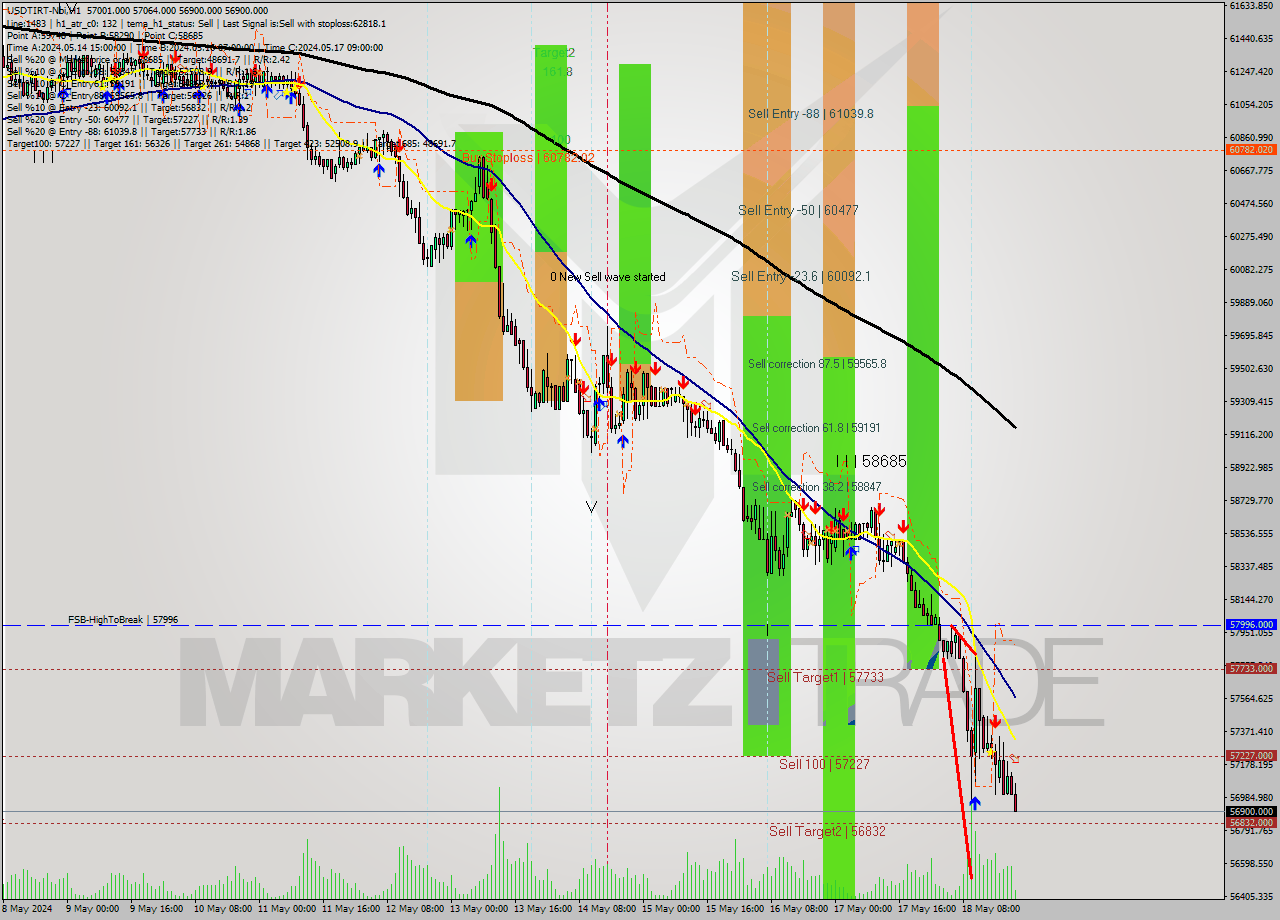 USDTIRT-Nbi MultiTimeframe analysis at date 2024.05.18 20:43