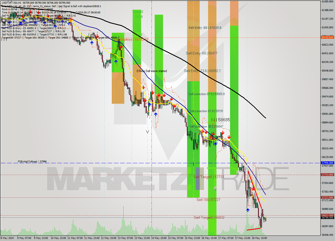 USDTIRT-Nbi MultiTimeframe analysis at date 2024.05.19 03:31