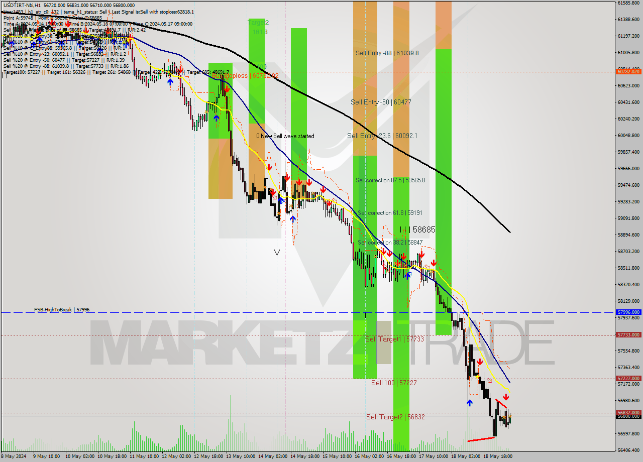 USDTIRT-Nbi MultiTimeframe analysis at date 2024.05.19 03:43