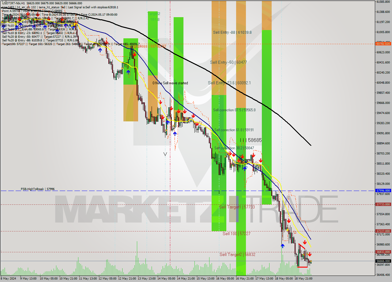 USDTIRT-Nbi MultiTimeframe analysis at date 2024.05.19 03:43