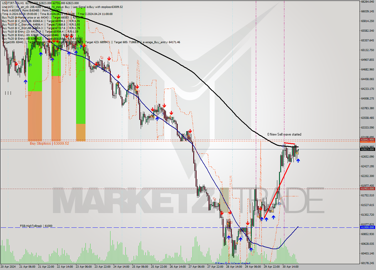 USDTIRT-Nbi MultiTimeframe analysis at date 2024.05.01 02:55