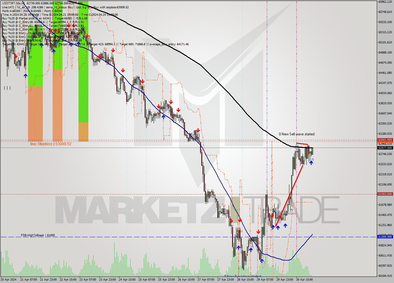 USDTIRT-Nbi MultiTimeframe analysis at date 2024.05.01 04:05