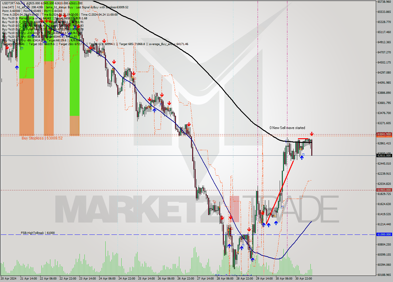 USDTIRT-Nbi MultiTimeframe analysis at date 2024.05.01 10:49
