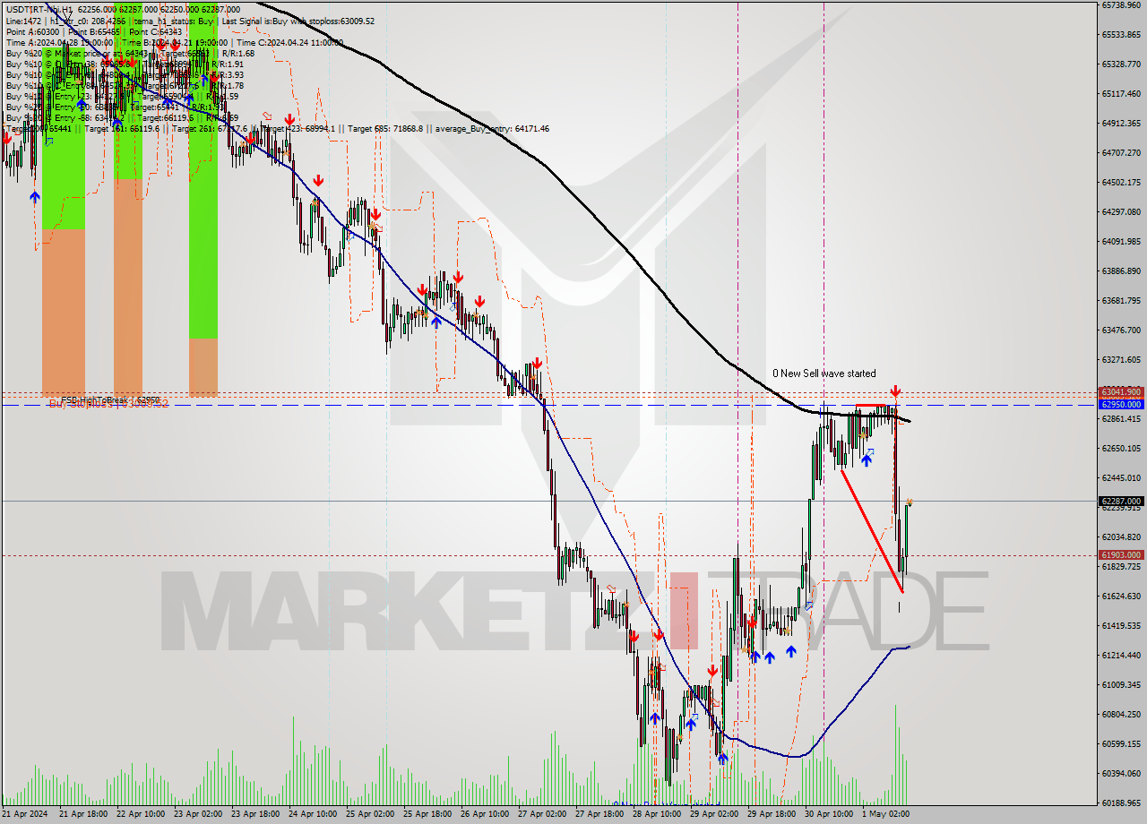 USDTIRT-Nbi MultiTimeframe analysis at date 2024.05.01 14:30
