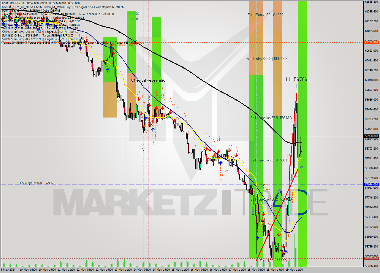USDTIRT-Nbi MultiTimeframe analysis at date 2024.05.19 23:35
