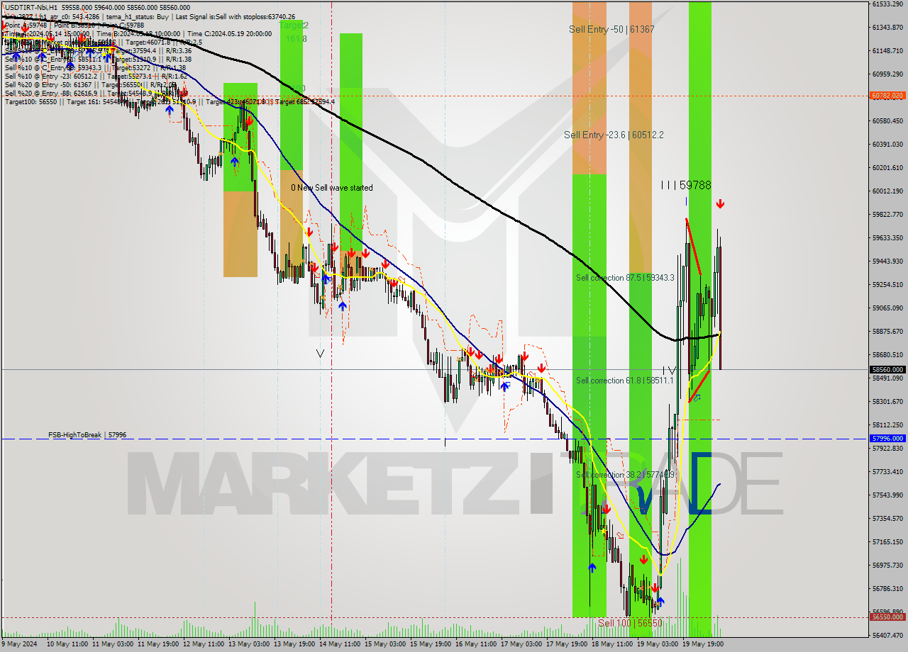 USDTIRT-Nbi MultiTimeframe analysis at date 2024.05.20 07:46