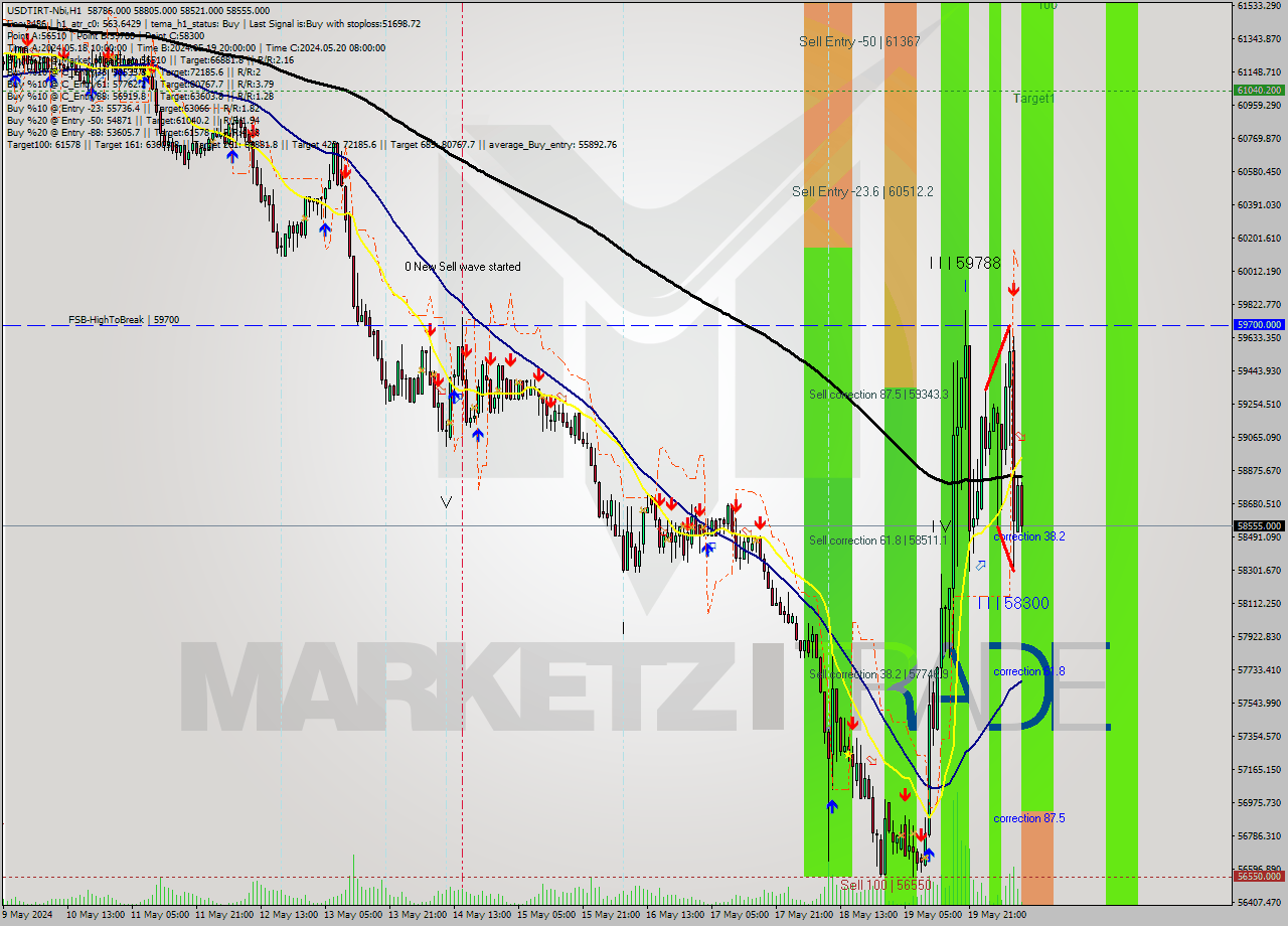 USDTIRT-Nbi MultiTimeframe analysis at date 2024.05.20 09:38