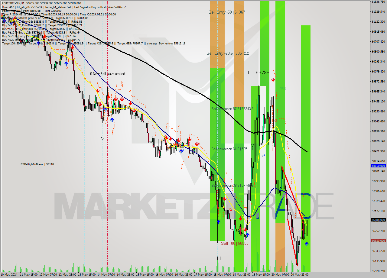 USDTIRT-Nbi MultiTimeframe analysis at date 2024.05.21 12:29