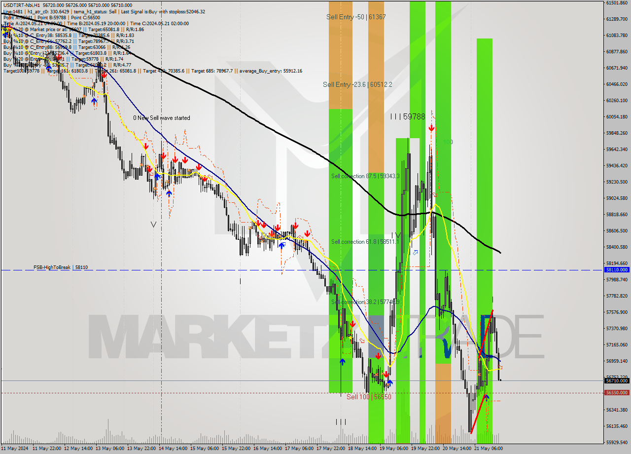 USDTIRT-Nbi MultiTimeframe analysis at date 2024.05.21 18:32