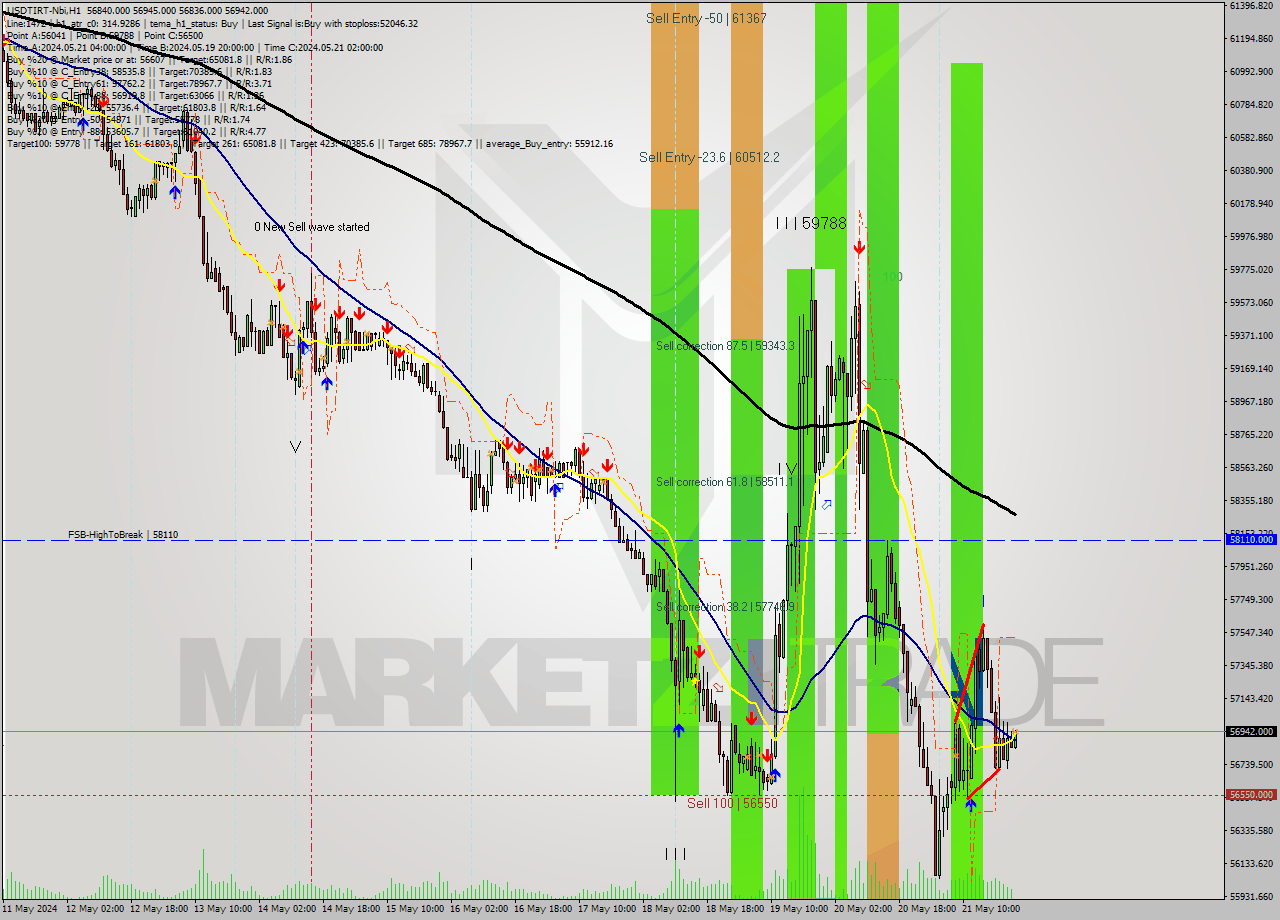 USDTIRT-Nbi MultiTimeframe analysis at date 2024.05.21 22:31