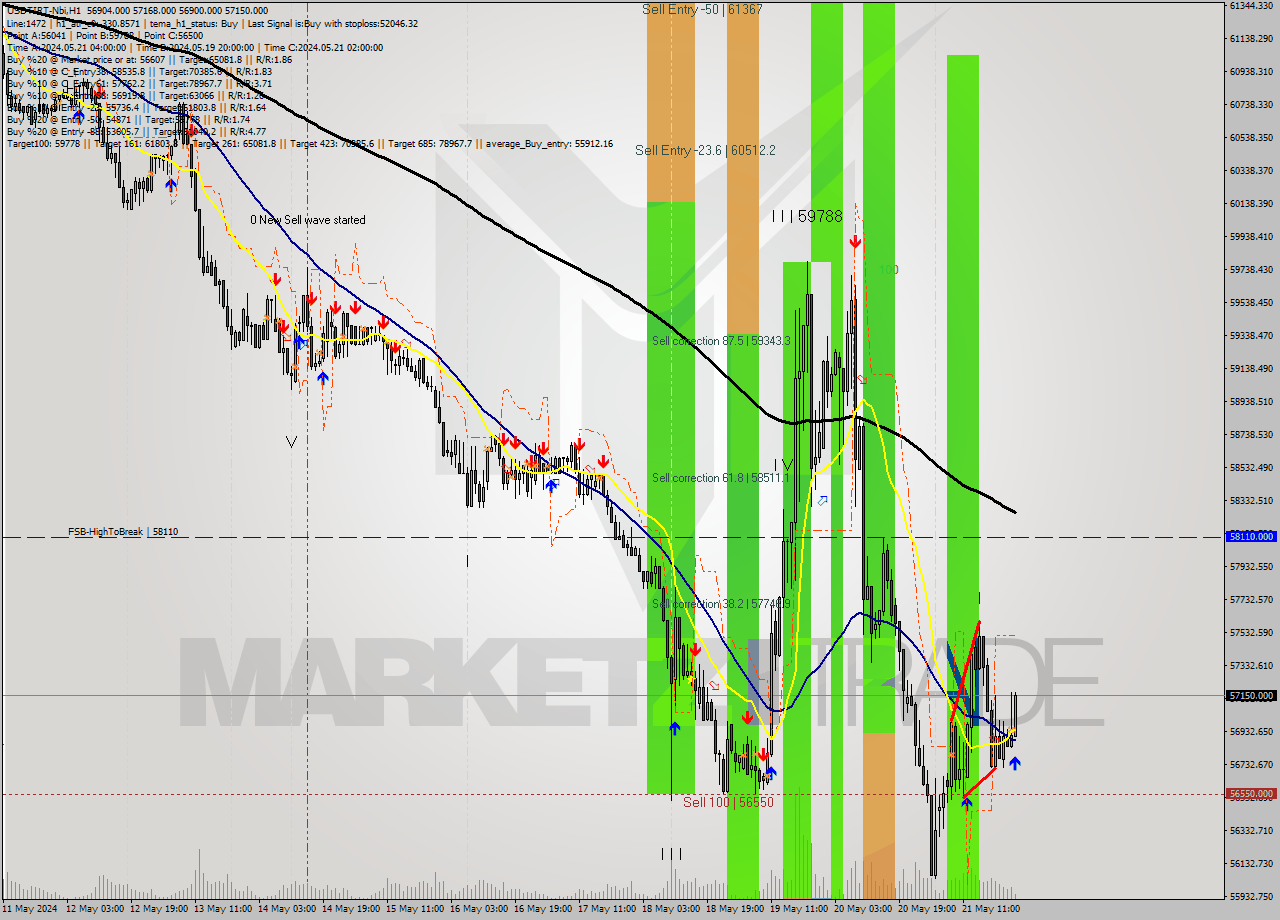 USDTIRT-Nbi MultiTimeframe analysis at date 2024.05.21 23:53
